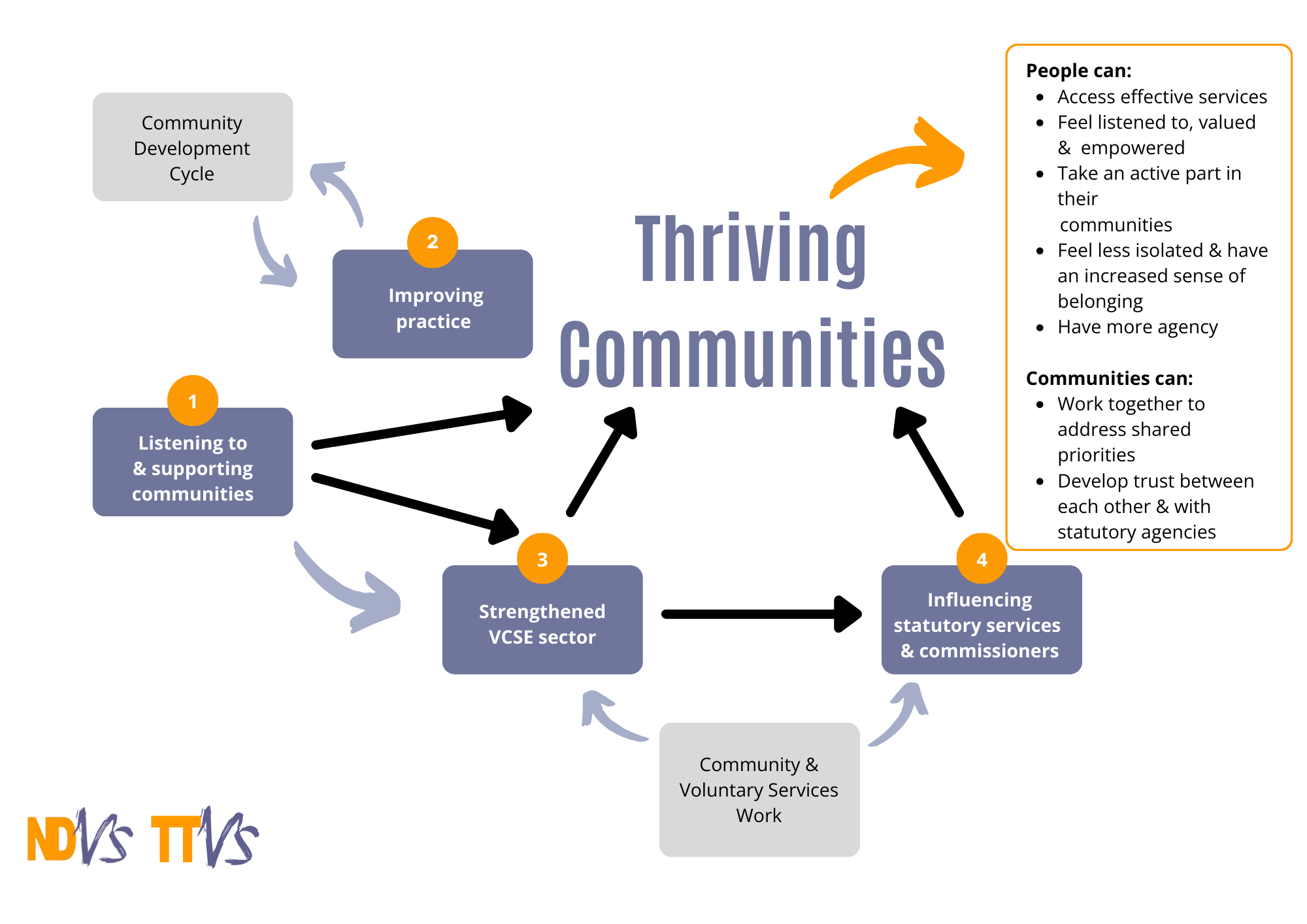 Community Development Ndvs